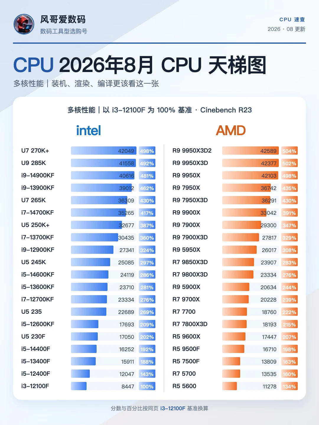 2026年8月 CPU 天梯图更新