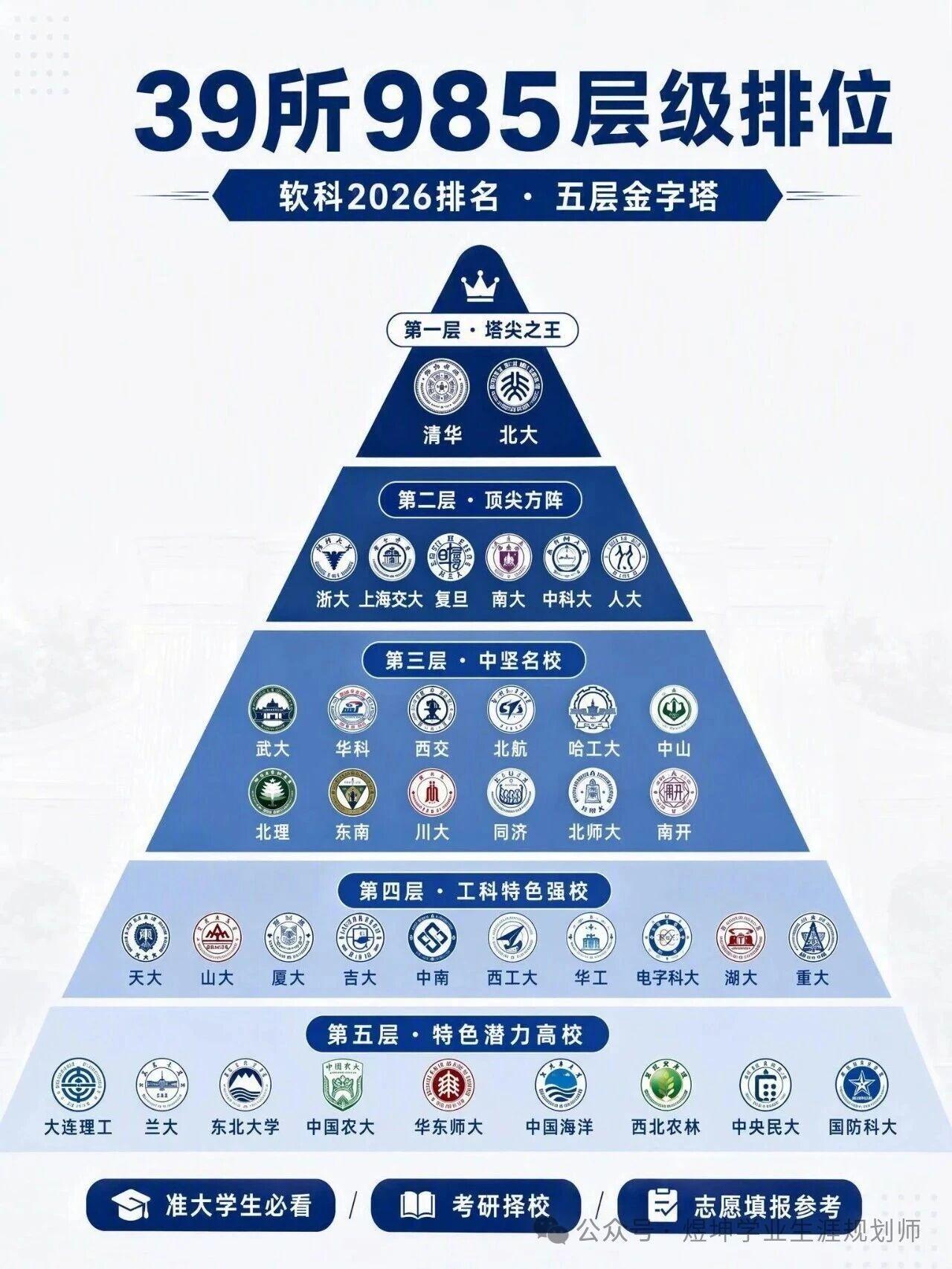 985高校分层，最没有悬念的应该就是第一层和最后一层，因为第一层的清华、北大实力