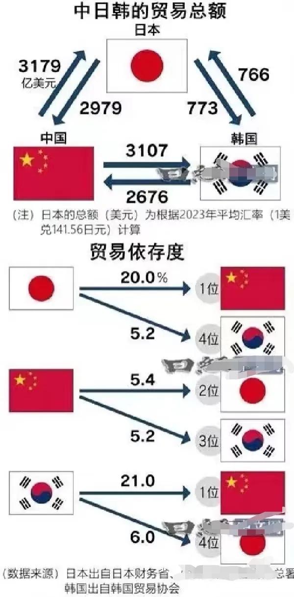 网友问：中日韩可以联合起来重启自贸区吗？看了下全球贸易数据，欧美除了老美和德国