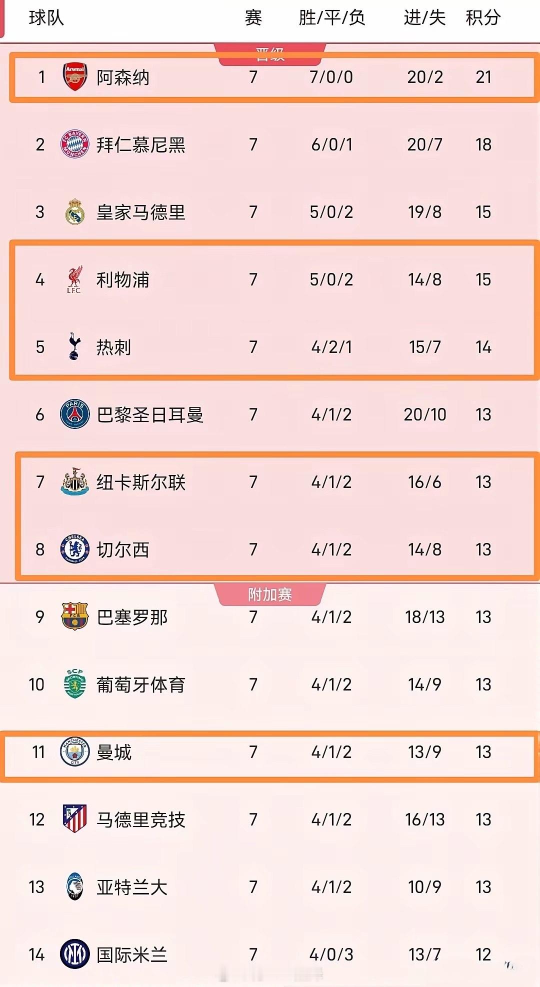 欧冠改制联赛后最受益的要数英超了，几乎一家独大！今年是欧冠改制第二年，8轮常规赛