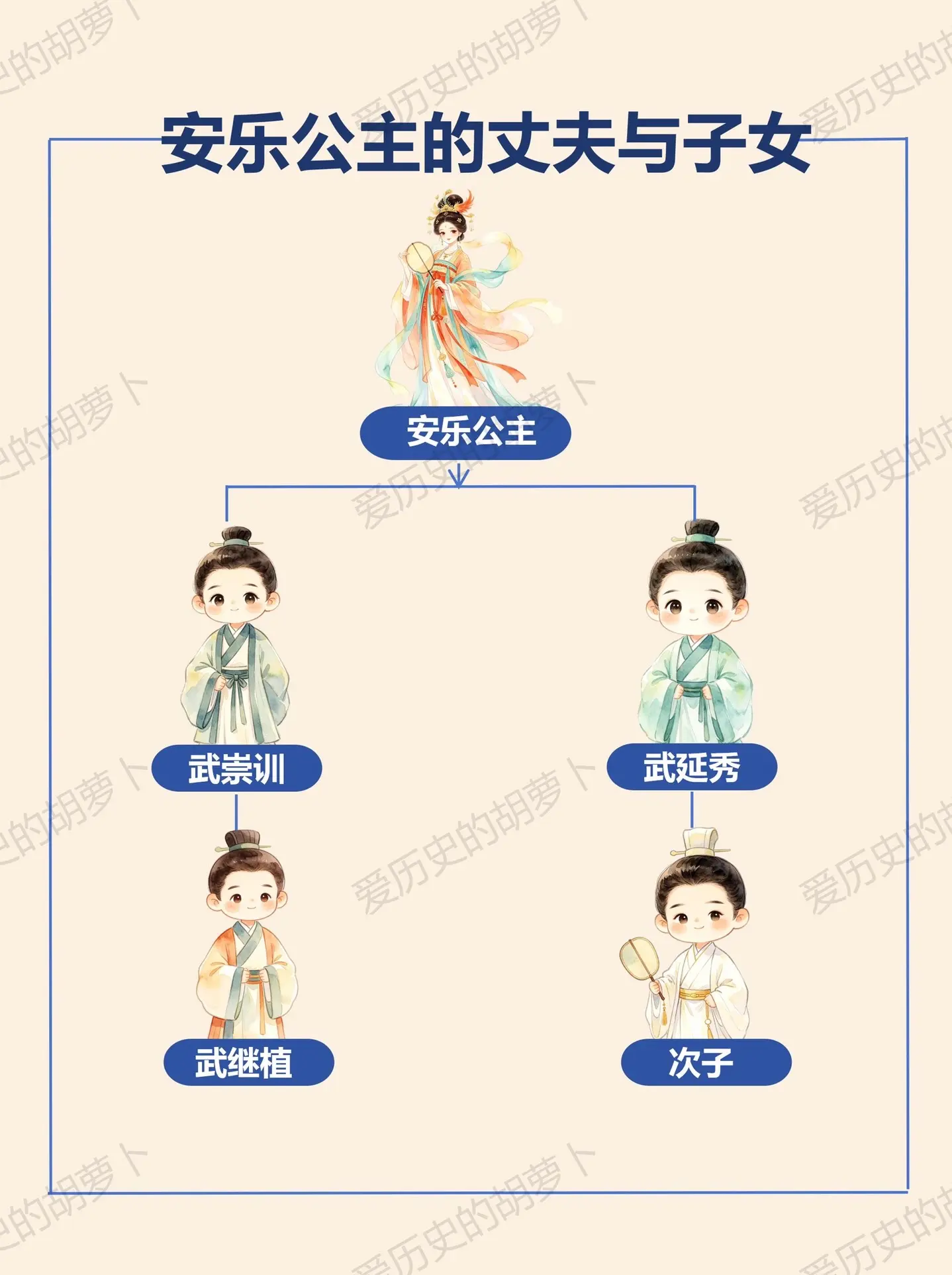 憧憬皇太女的安乐公主，丈夫儿子的结局如何。安乐公主名李裹儿，是唐中宗李...