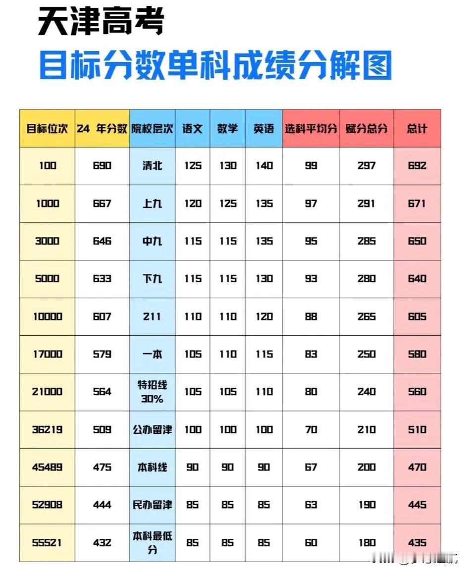 天津高考目标成绩分解！家天津的高考，那可是决定咱未来走向的关键一步啊，所以我心里