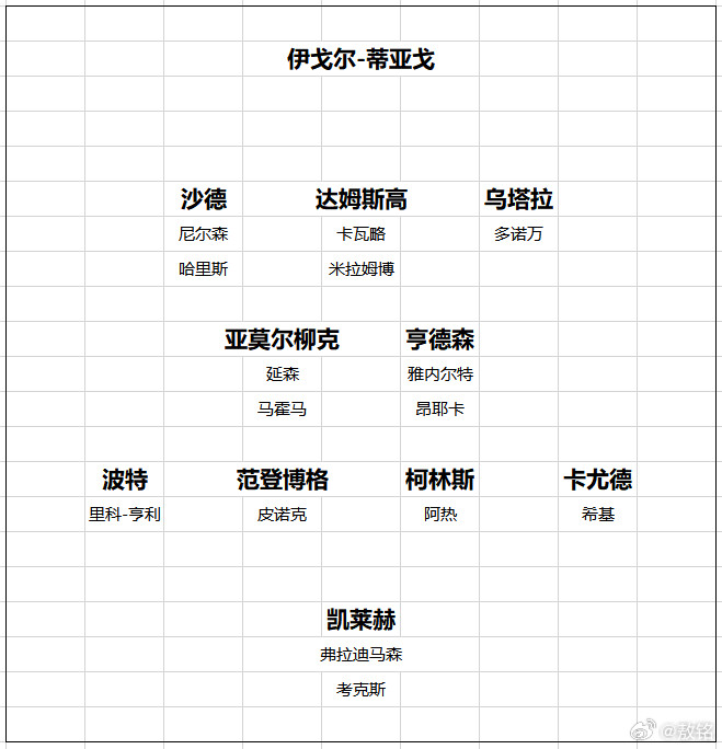 布伦特福德布伦特福德的情况还是非常令人担忧的，虽然爆冷赢了维拉，但输给森林、尤