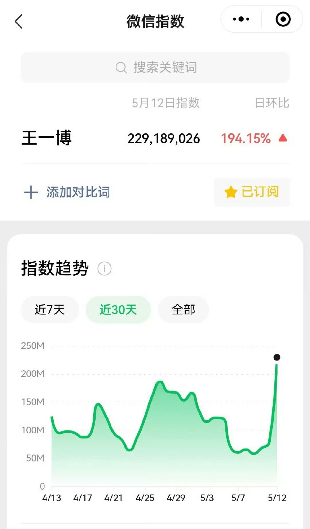 王一博昨天都没出现啊，微指轻松破2亿，不愧是顶流，稍微有点风吹草动都是全网关注[