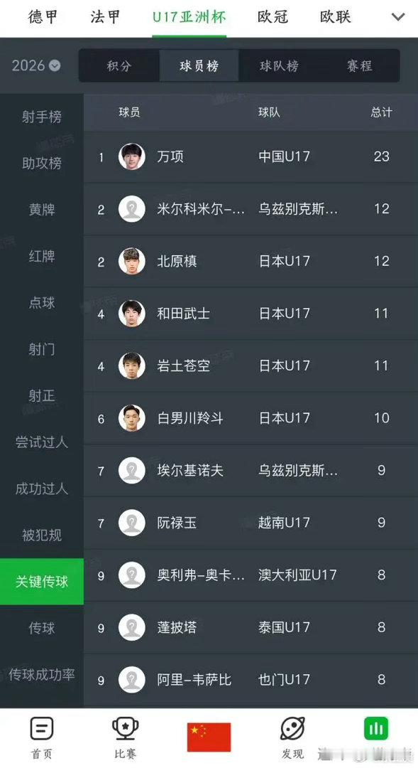 这么看来，国足有望在世界杯小组出线这几天欧洲各大顶级足球联赛接近收官，惊喜不断