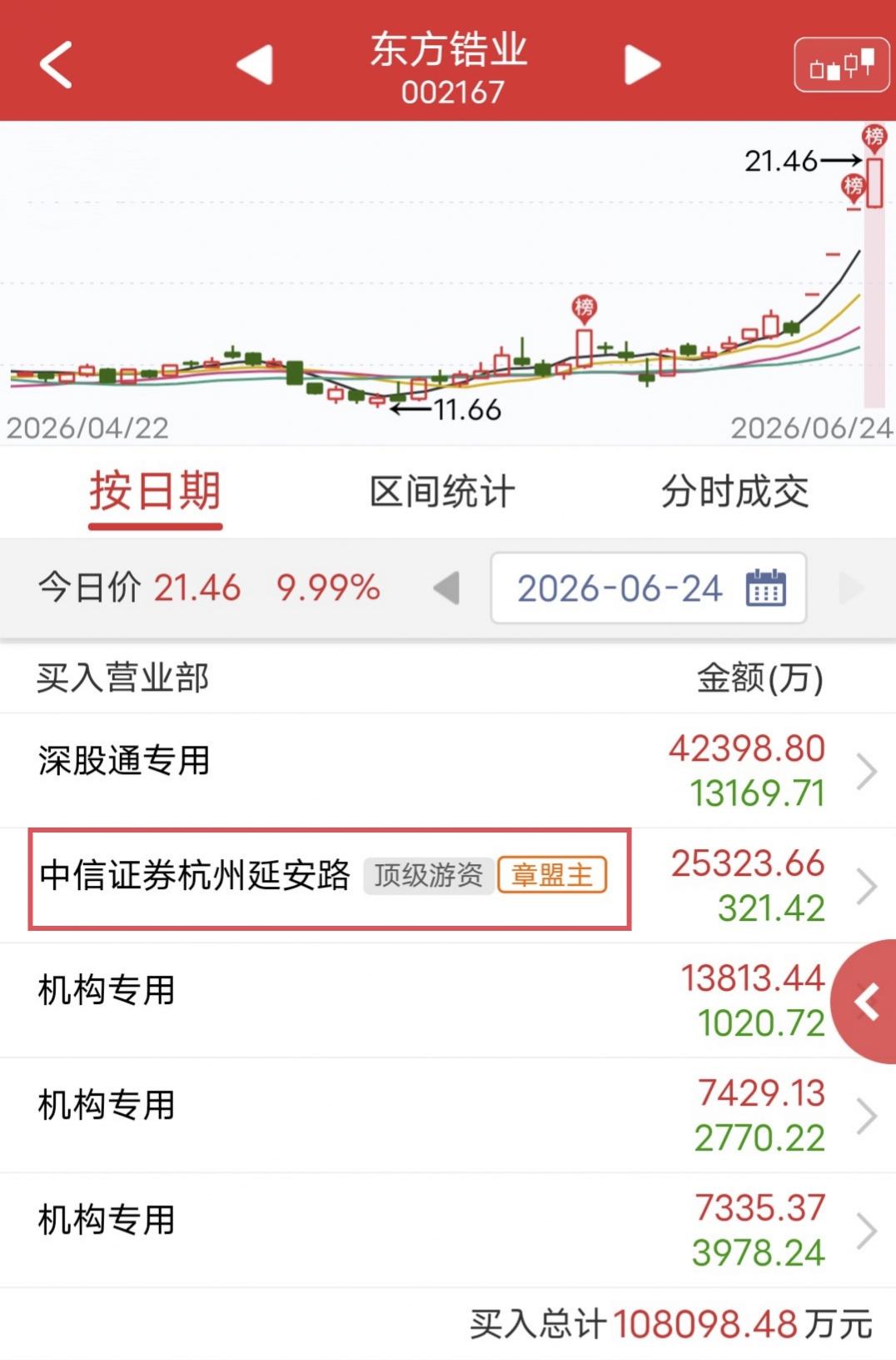 章盟主2.53亿高位直接焊死！今天东方锆业盘中涨停。盘后龙虎榜显示，章盟
