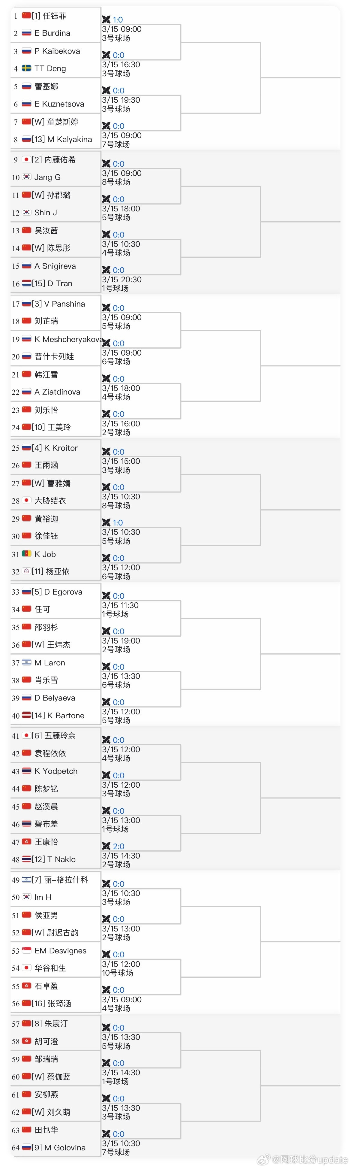 🇨🇳马鞍山W35资格赛💥阵容超级强…1-8种子：🇨🇳任钰菲1号、?