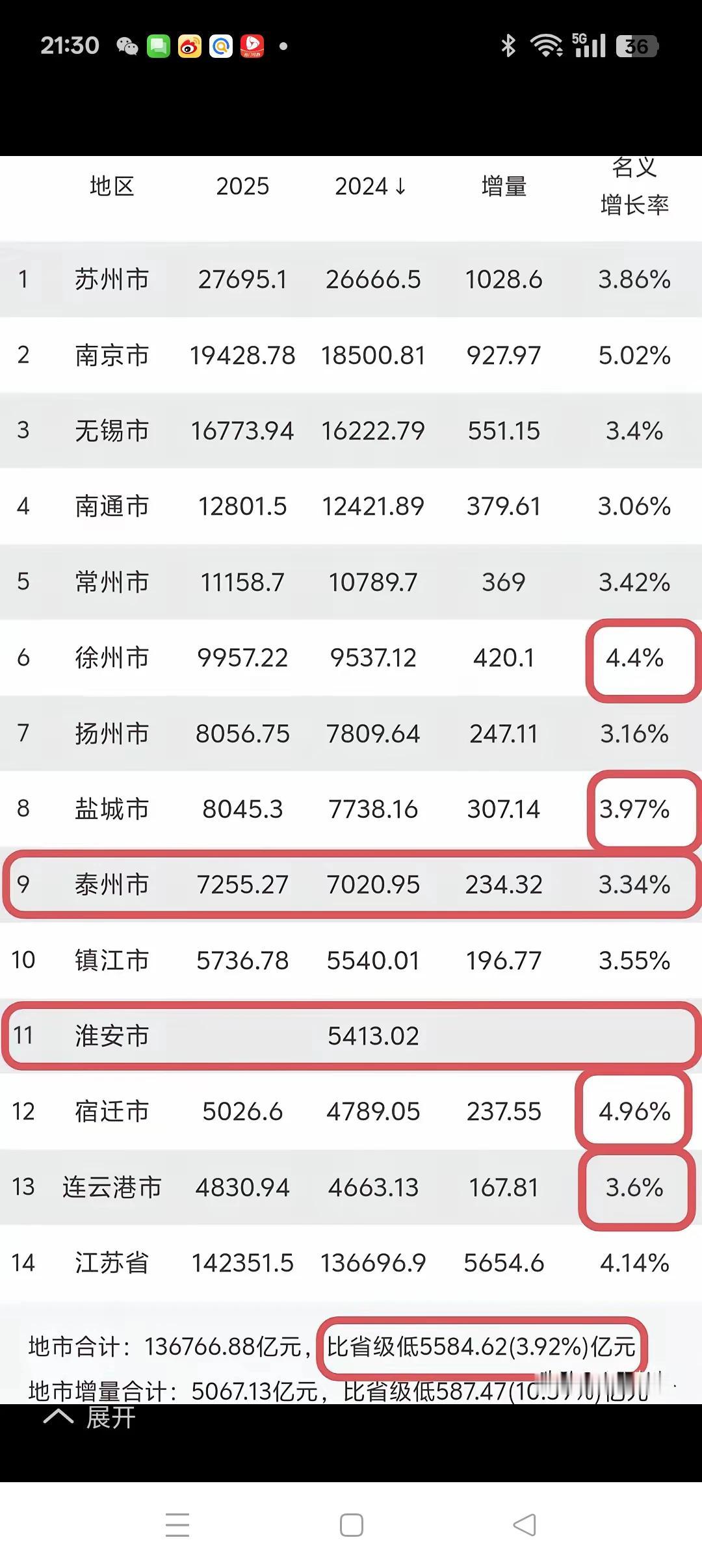 所讲的四个城市2025年的GDP数据存在错误，建议发布前仔细核实准确信息再进行分