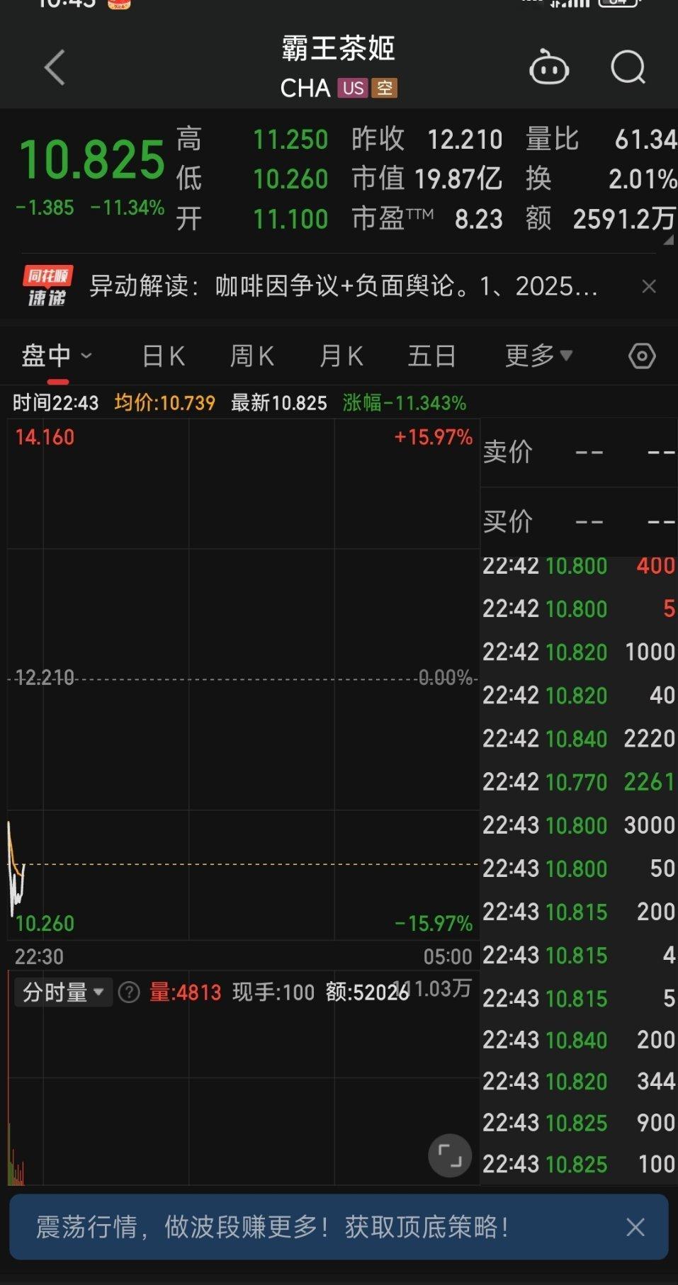 霸王茶姬开盘后暴跌超过10个点，最高15个点。系统给出的“异动解读”是“咖啡因争