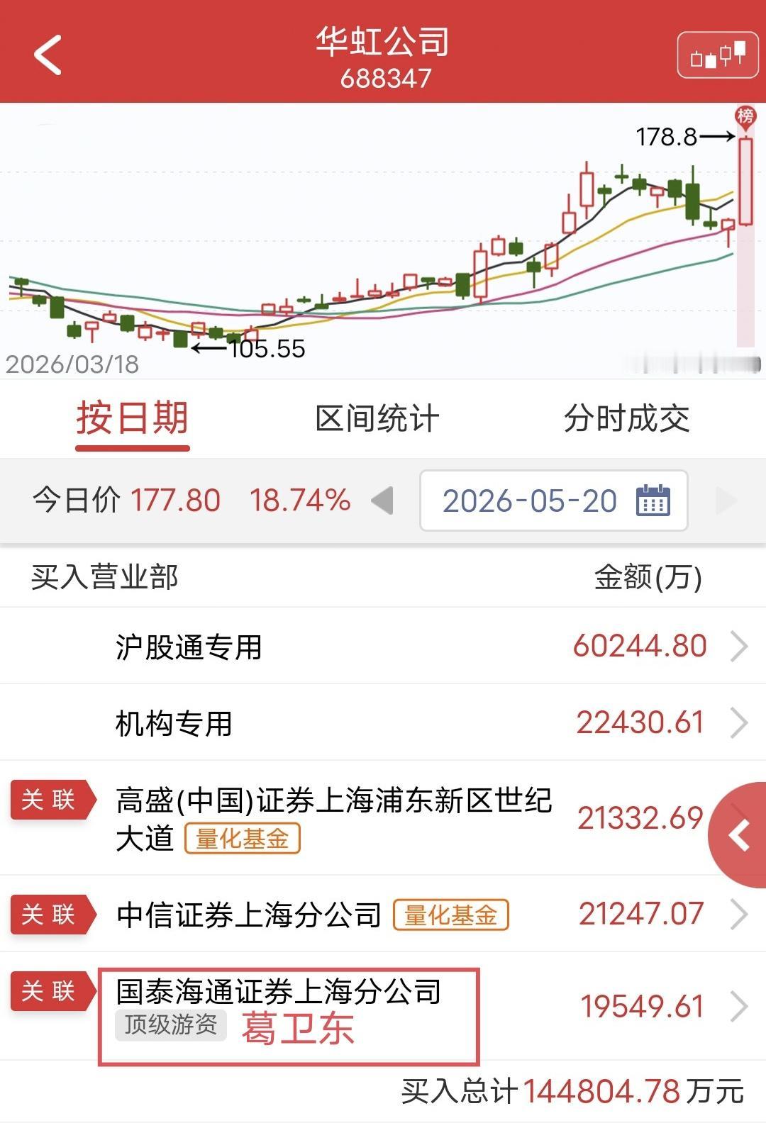 葛卫东爆买1.9个亿！今天华虹公司一路上涨。盘后龙虎榜显示，葛卫东买入