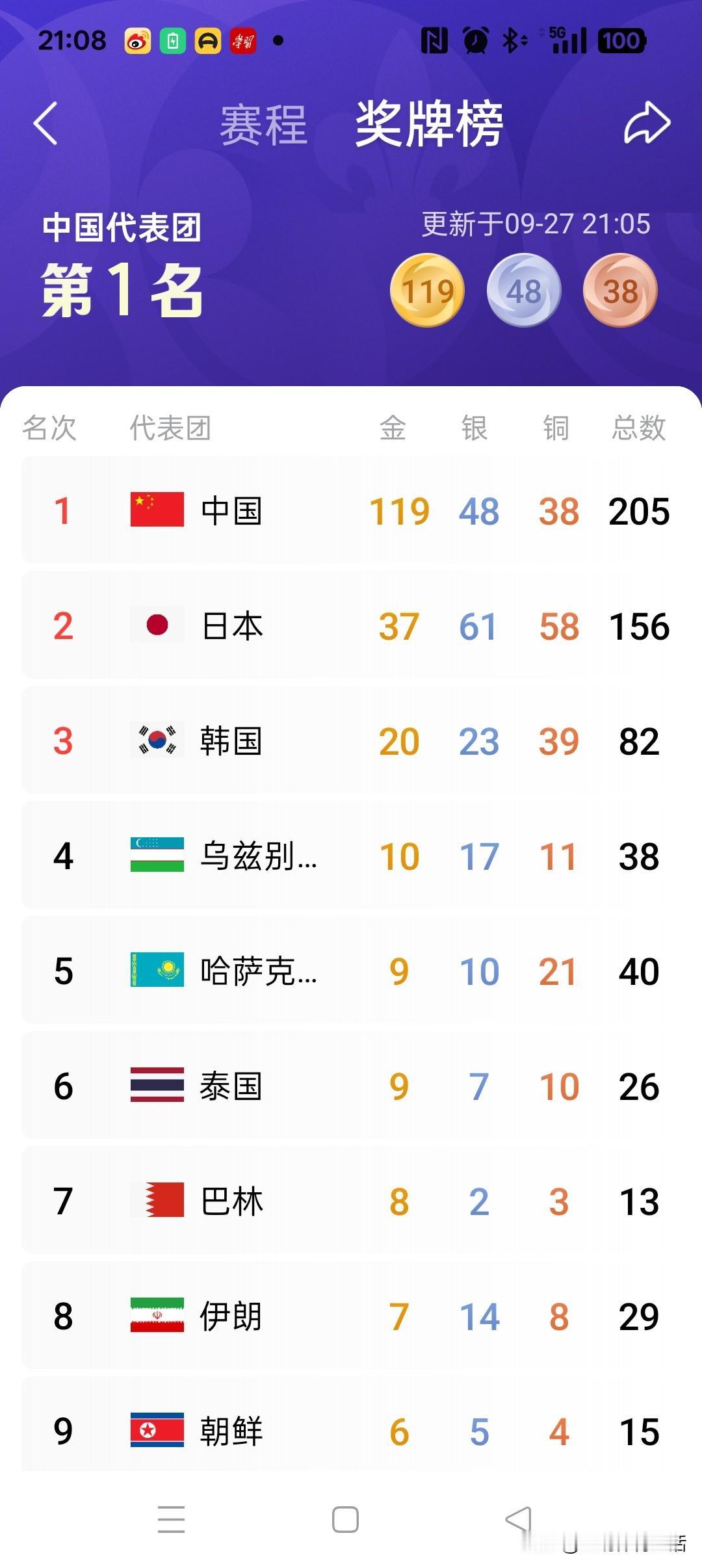 中国亚运代表团亚运会半程总结:三大球全线崩盘，跳水、体操、举重、射击、乒乓球、羽