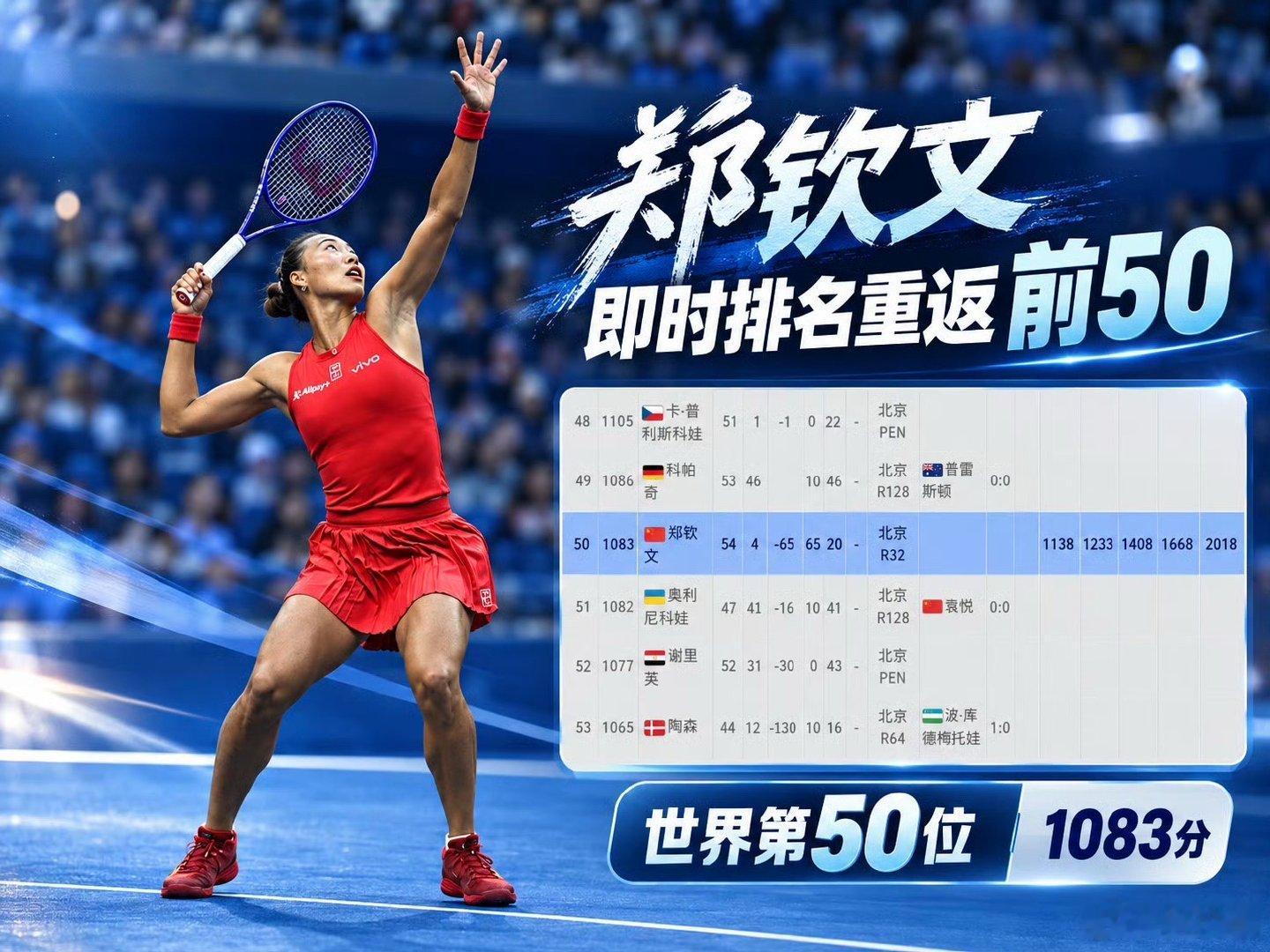 #郑钦文即时排名重返前50##2026中网#从伤病跌落谷底，一点点往回爬，这场中网打完，即时排名回到