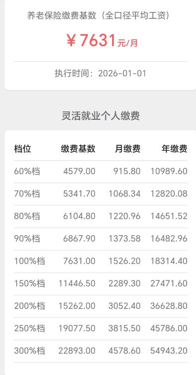 福建公布2026年养老保险缴费基数（闽人社文〔2026〕13号）2025年全省