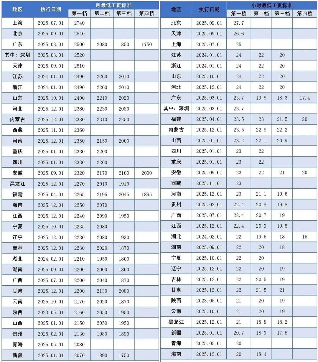 各省规定的最低工资和最低时薪