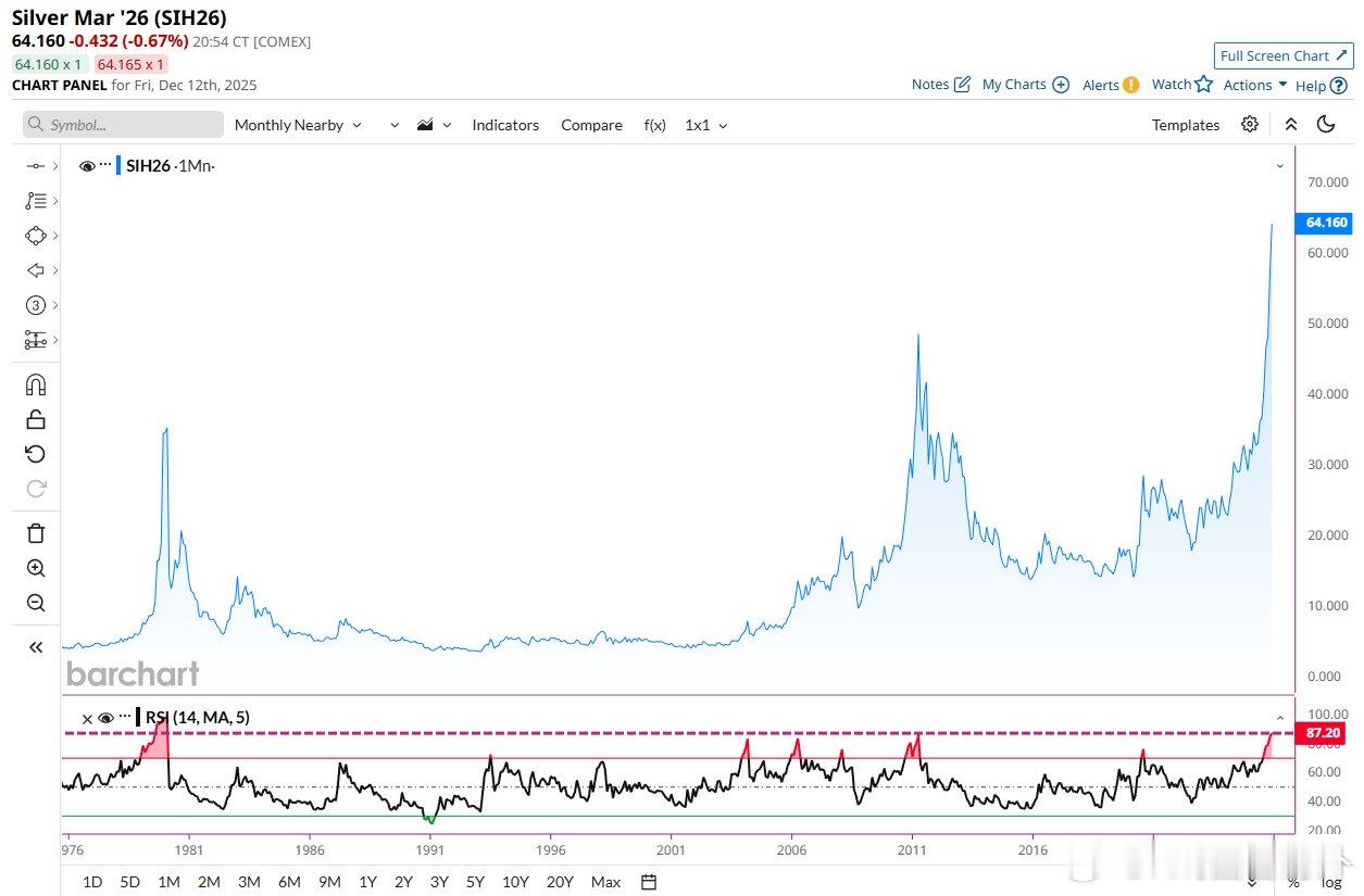 白银价格触及45年来最高超买水平