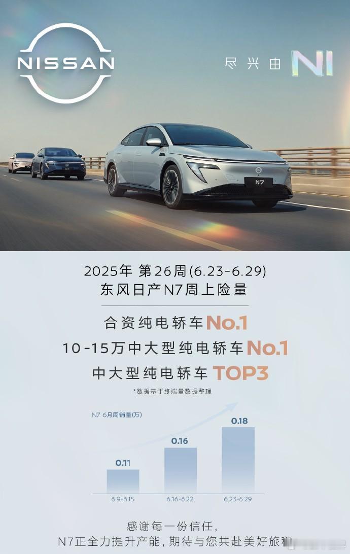 东风日产N7上周上险数1800台，小幅增长。不过最近好像N7的声量变小了，「平稳