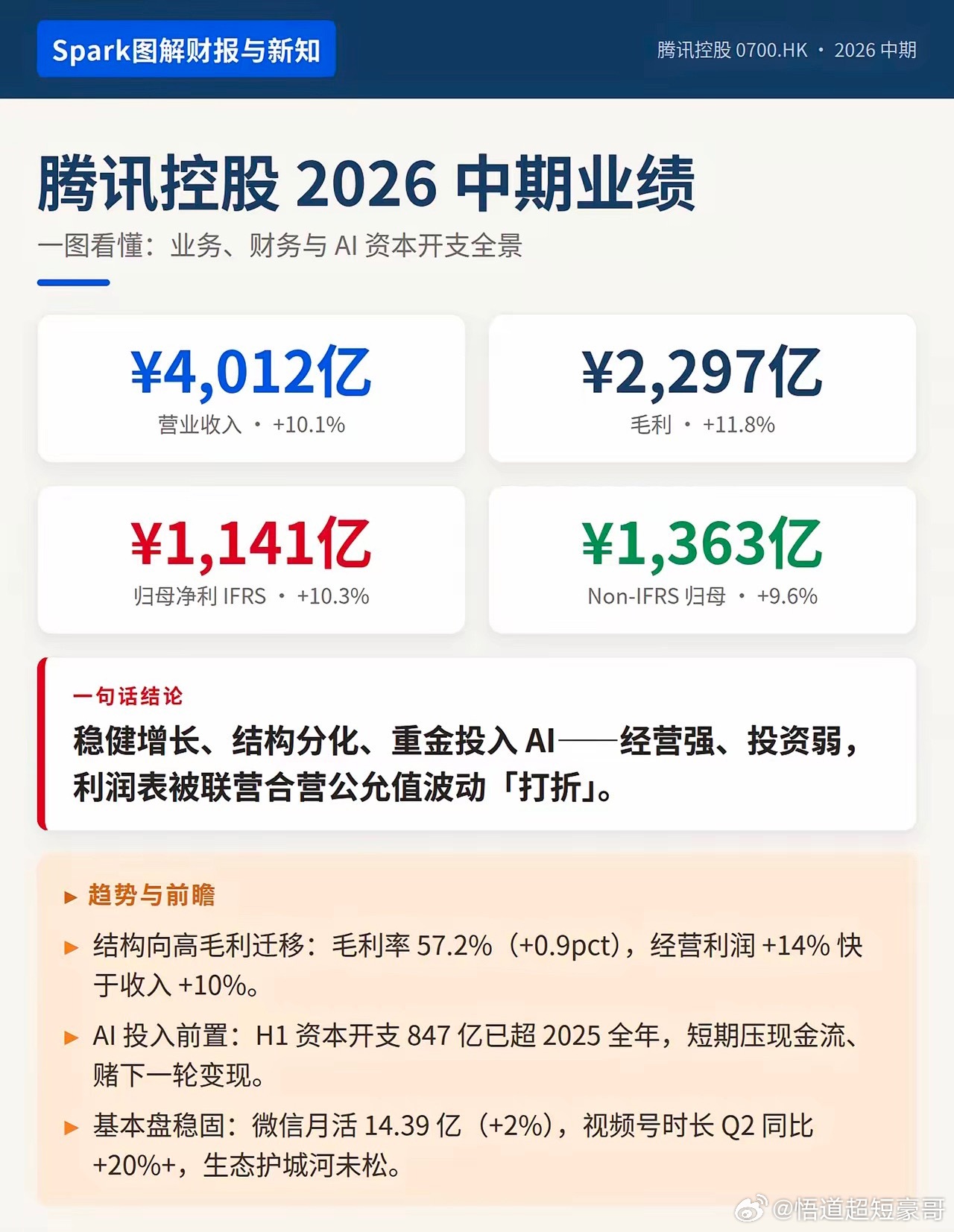 这就叫实力，字节跳动还是太牛了半年营收8000多亿，腾讯半年也才4000