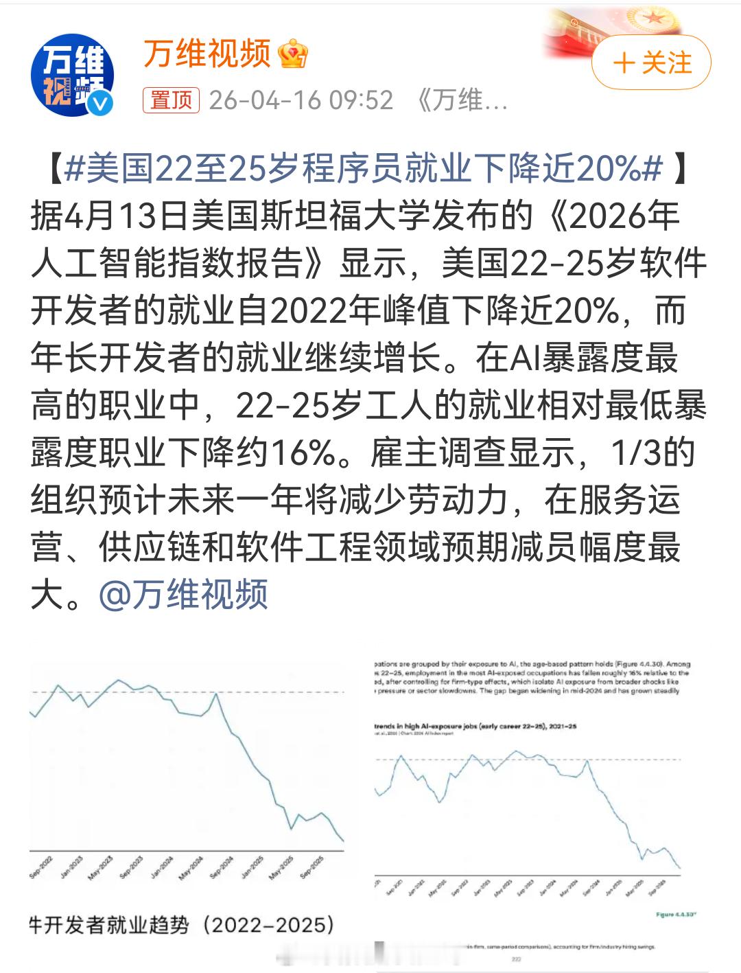 美国22至25岁程序员就业下降近20%程序员不会消失，厉害的会继续挣更多的钱，但