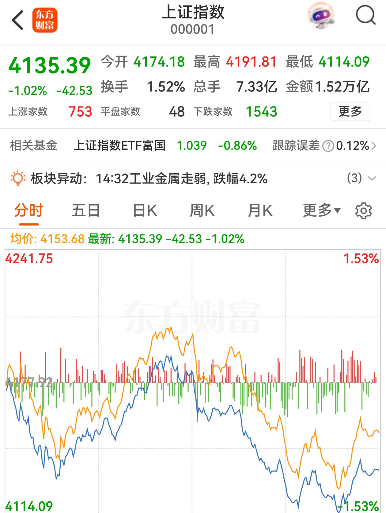 午后发生了什么？本来已红盘的股指，下午一点开盘跳水，上证指数由上涨0.12%直接