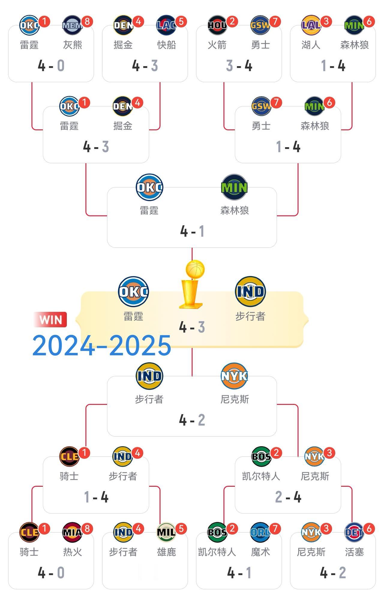 讲个玄学预测。按近6年总冠军走势，不是常规赛第一就是常规赛第三，今年四强也还符合