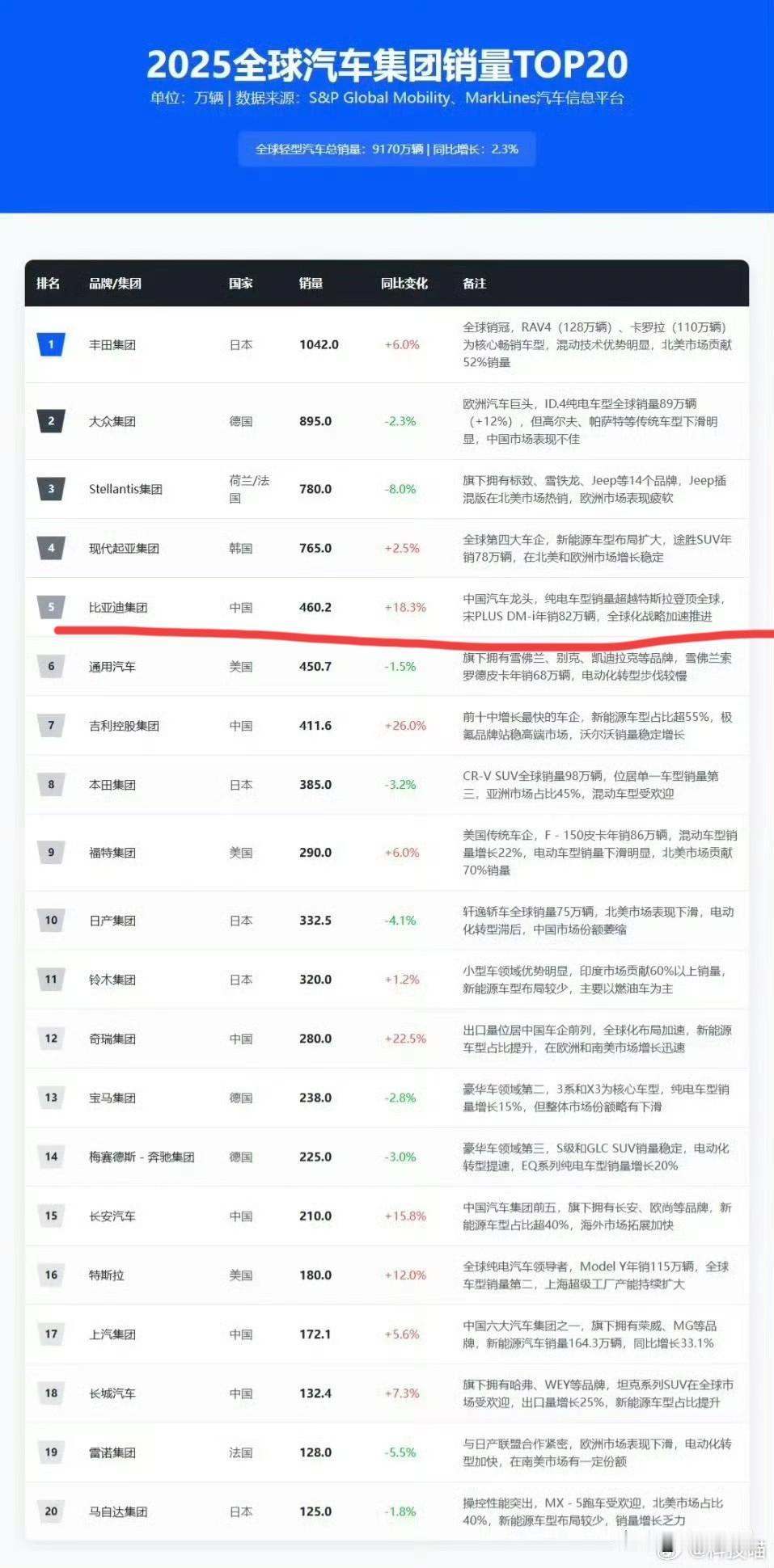 比亚迪多少有点不“争气”啊！不信大家自己看，2025年全球汽车销量榜出炉，全球