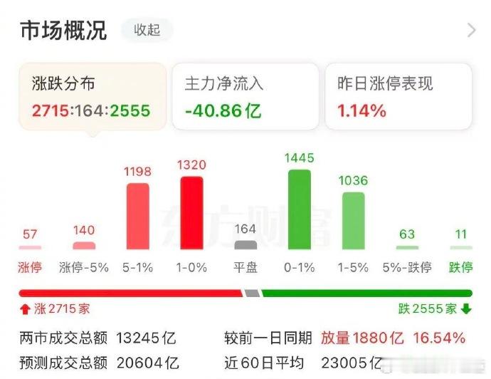 沪指涨近1%收复4000点11月6日，市场早盘震荡拉升，沪指涨近1%，重回400