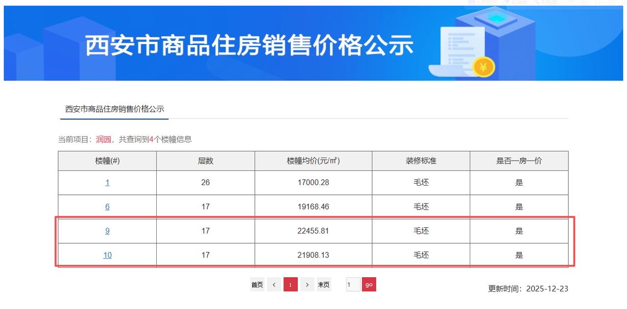 近日，西安团结村板块房地产市场热度飙升，房价正式迈入2万时代，成为楼市焦点...