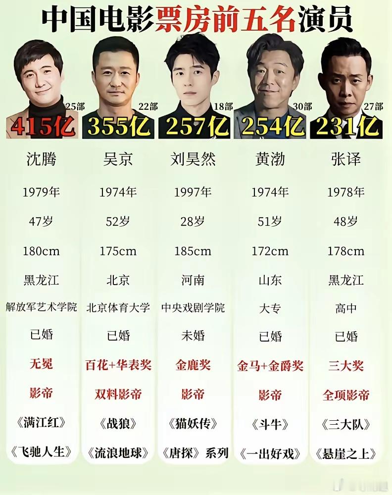 415亿。沈腾把吴京甩了54亿。猫眼最新数据，沈腾个人主演票房冲到415.69亿