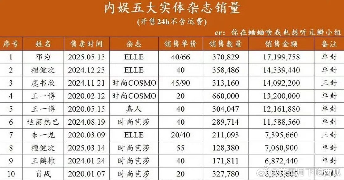 投：内娱男流量格局真要大变天了吗？内娱五大实体杂志销量统计来了