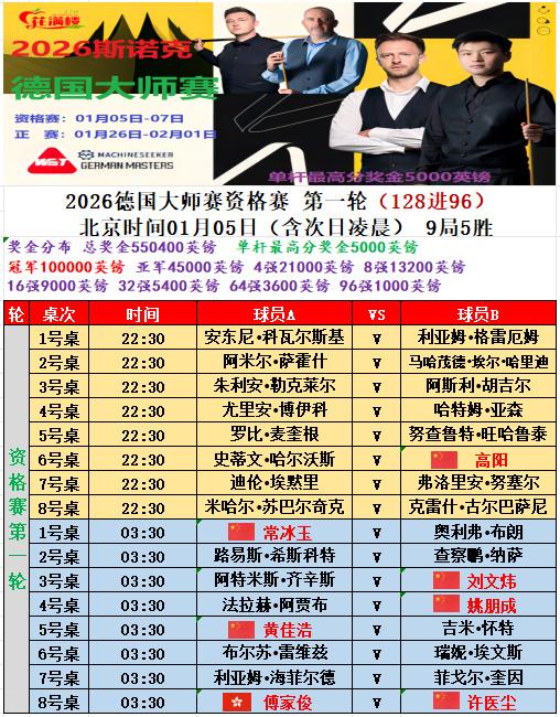 2026斯诺克德国大师赛首轮资格赛，中国球员没有意外惊喜，常冰玉、傅家俊顺利晋级