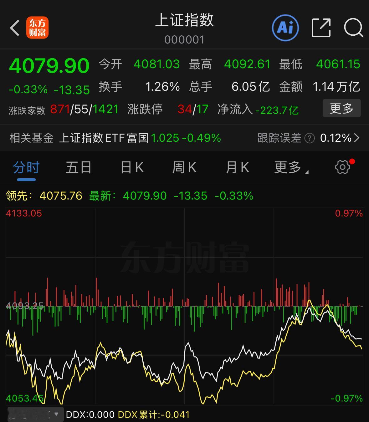 大盘收出缩量十字星形态，很多人都在担心下周会不会迎来大跌，我们结合盘面实际情况简