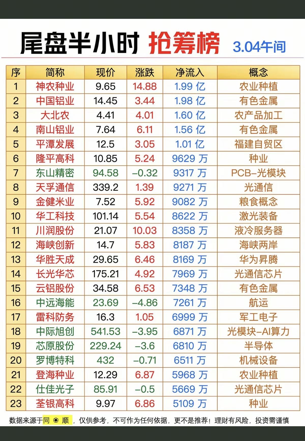 3.4周三尾盘半小时主力抢筹榜TOP201.电力，电网设备2.存储