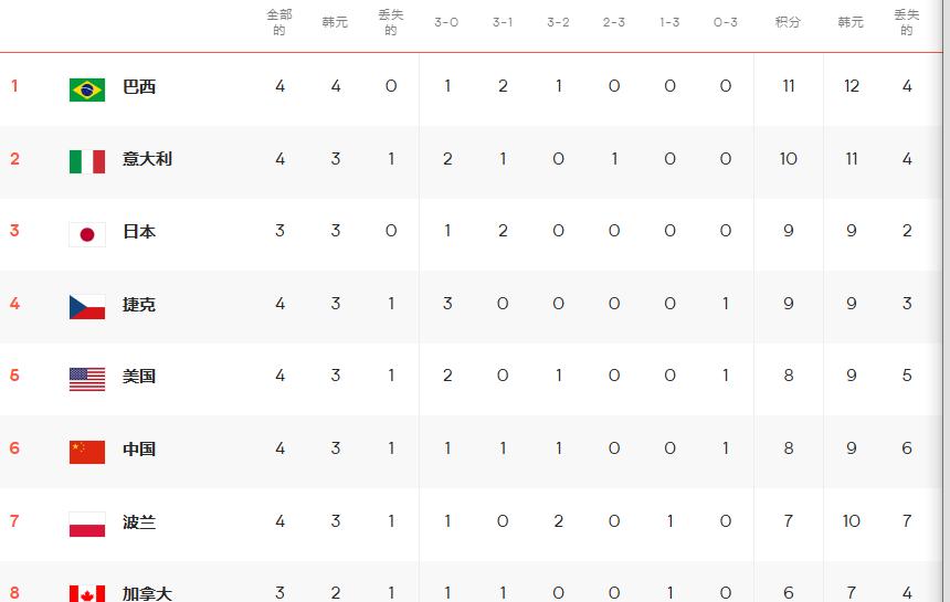 随着巴西3:2险胜意大利，2026女排世联赛第一周的赛事全部结束，目前保持全部的