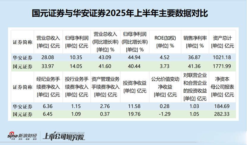 华安证券投资净收益不到国元证券六成 整体业绩、资产规模均逊色|券商半年报