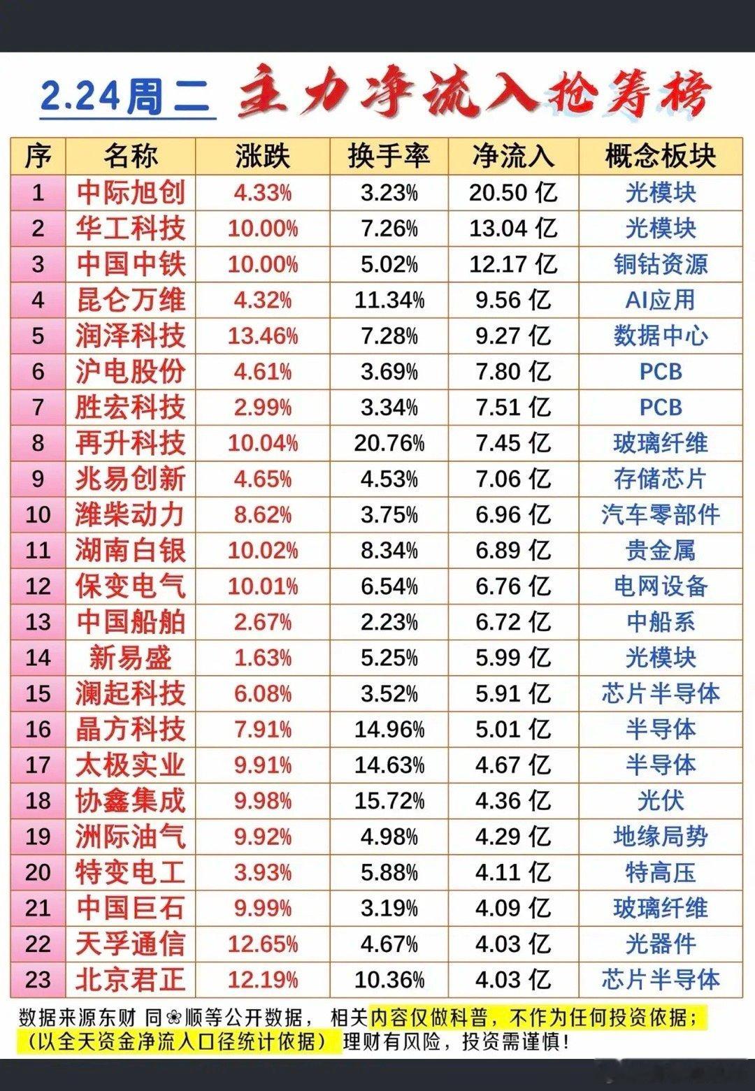 2.24周二主力大资金净流入抢筹榜！1.光模块CPO2.铜钴资源矿3.P