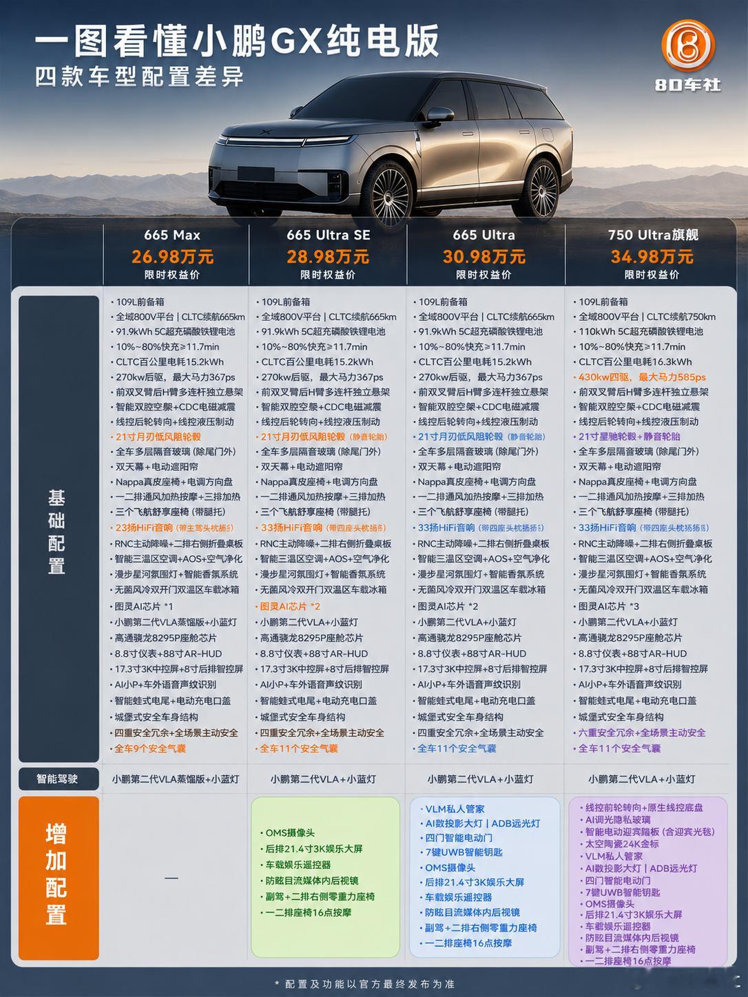 小鹏GX纯电版&增程版，一图看懂怎么选一、全系标准配置两种动力版本全系共享核心硬