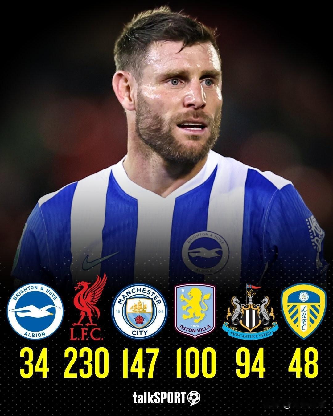 五大联赛最长的河，40岁的米尔纳登顶英超历史出场王!在本轮英超联赛中，40岁