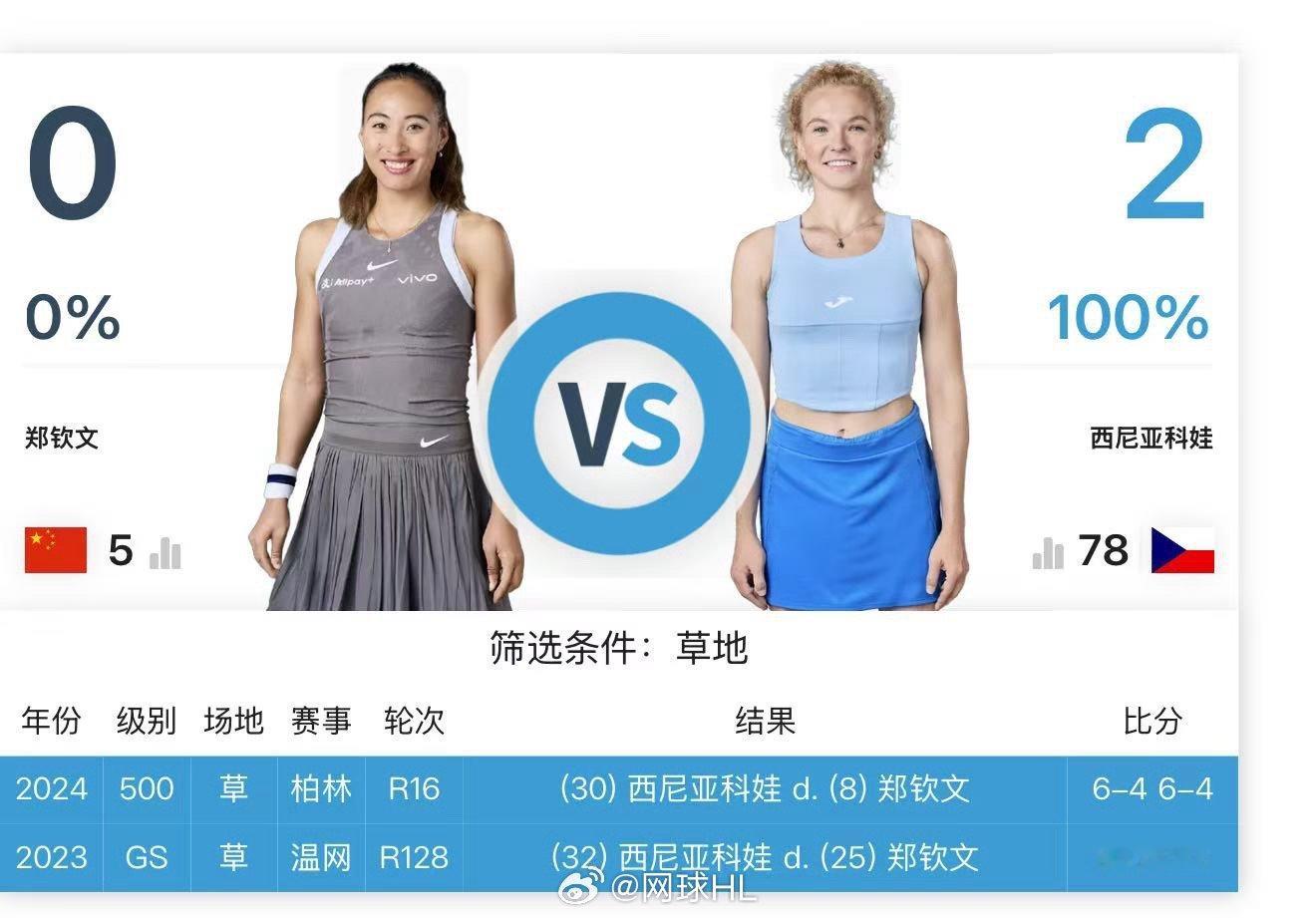 🇨🇳郑钦文连续三年在草地和斯尼亚科娃交手这次复仇的概率是__？[加油]温网2