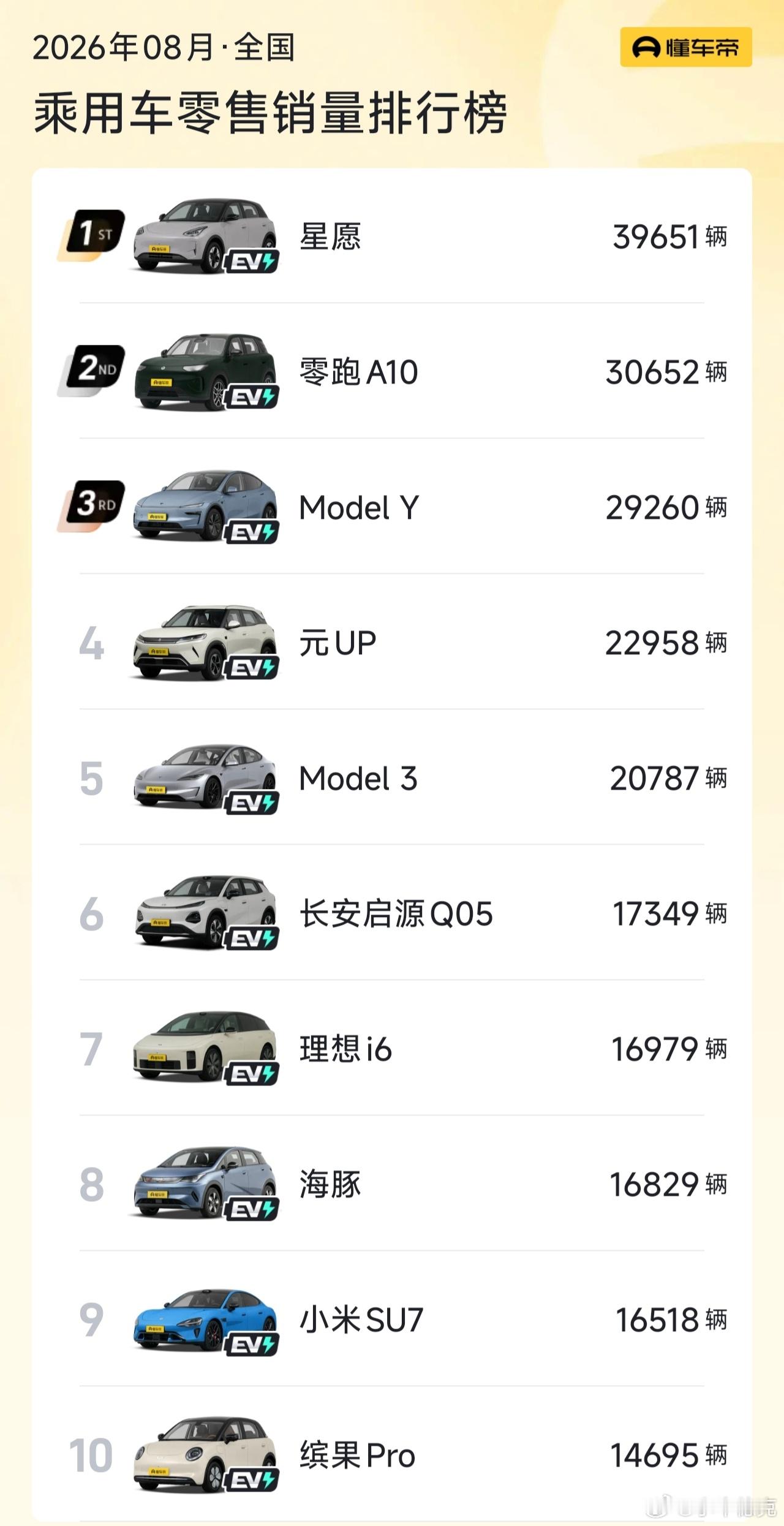 怪了，以往每月10号就更新上月具体的汽车销量了，今天这都到12号了，懂车帝也好，
