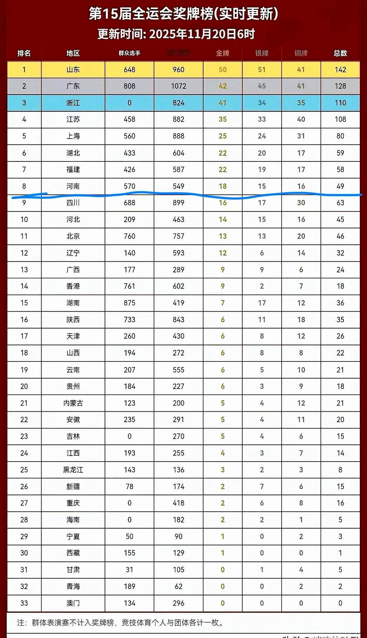 不知不觉，全运会快进入尾声了。河南队拿了18枚金牌，不出意外稳坐第八名。这个成绩