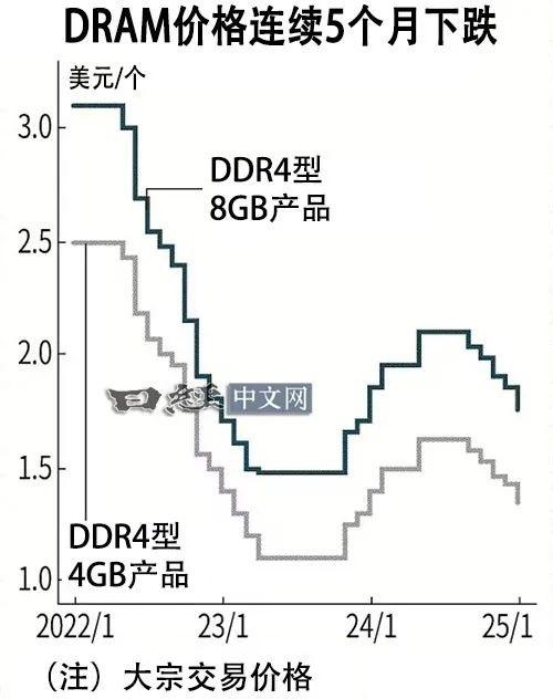 DRAM价格下跌引停产潮, DDR4面临市场淘汰, 国内厂商迎来机遇