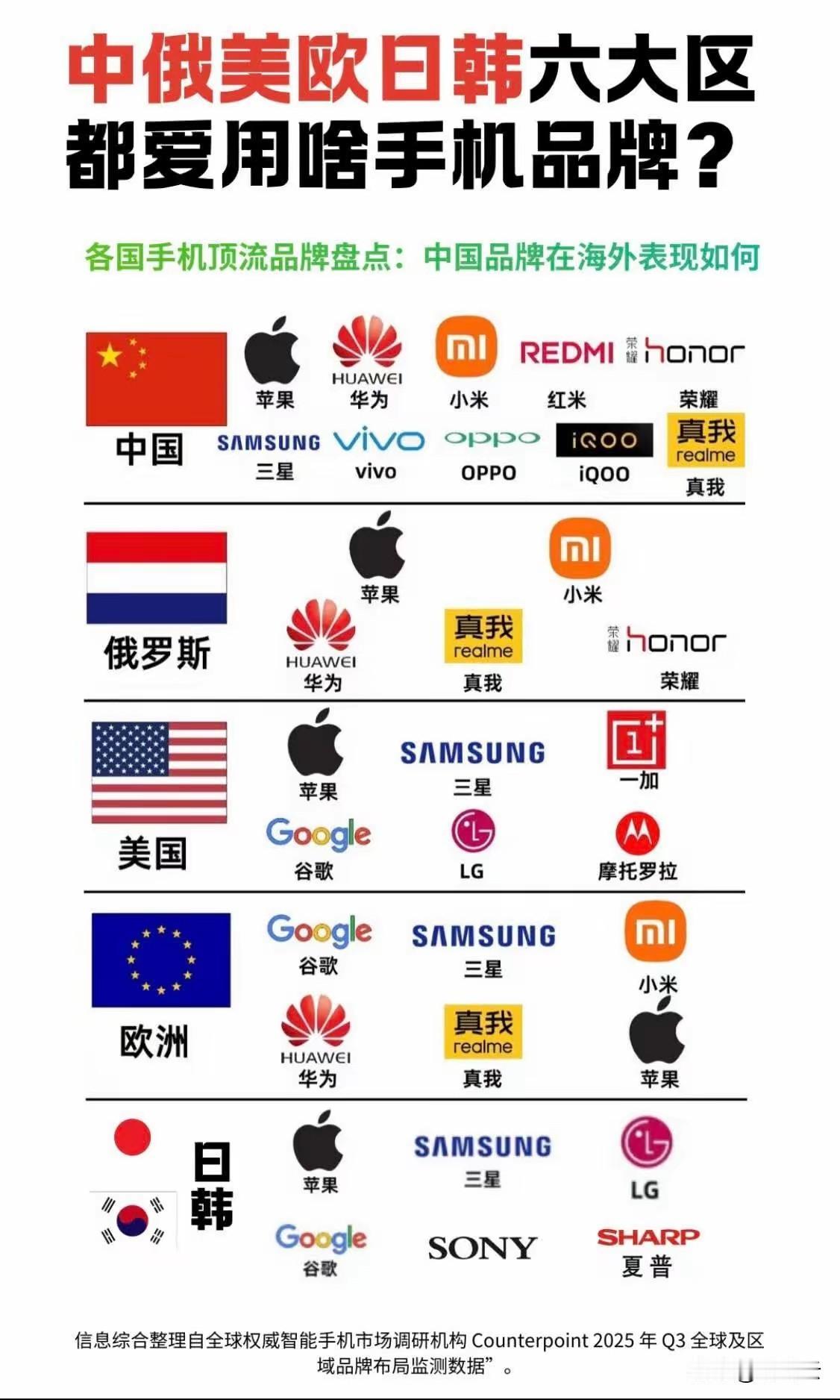 全球主要国家和区域都喜欢用什么品牌手机？手机品牌排行榜揭秘！[烟花][烟花][点