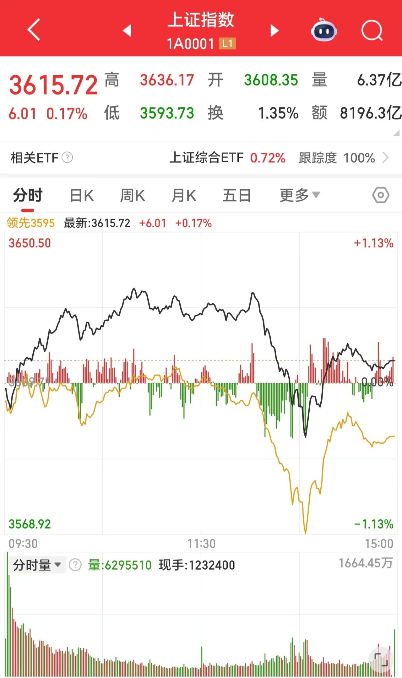 今天这一波跳水，有多少被震下了车？我是没有，不过现在这个操作形势是真的很难！