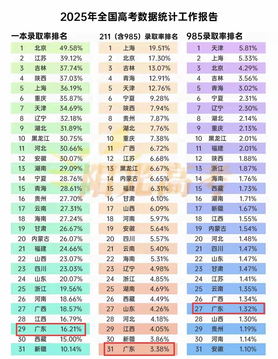 广东高考生太难了，不管是一本率还是211率还是985率都几乎是全国最低的，这跟广