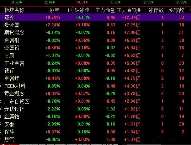 今天的主力资金入的少得可怜，证券板块榜一主力资金才流入12亿！