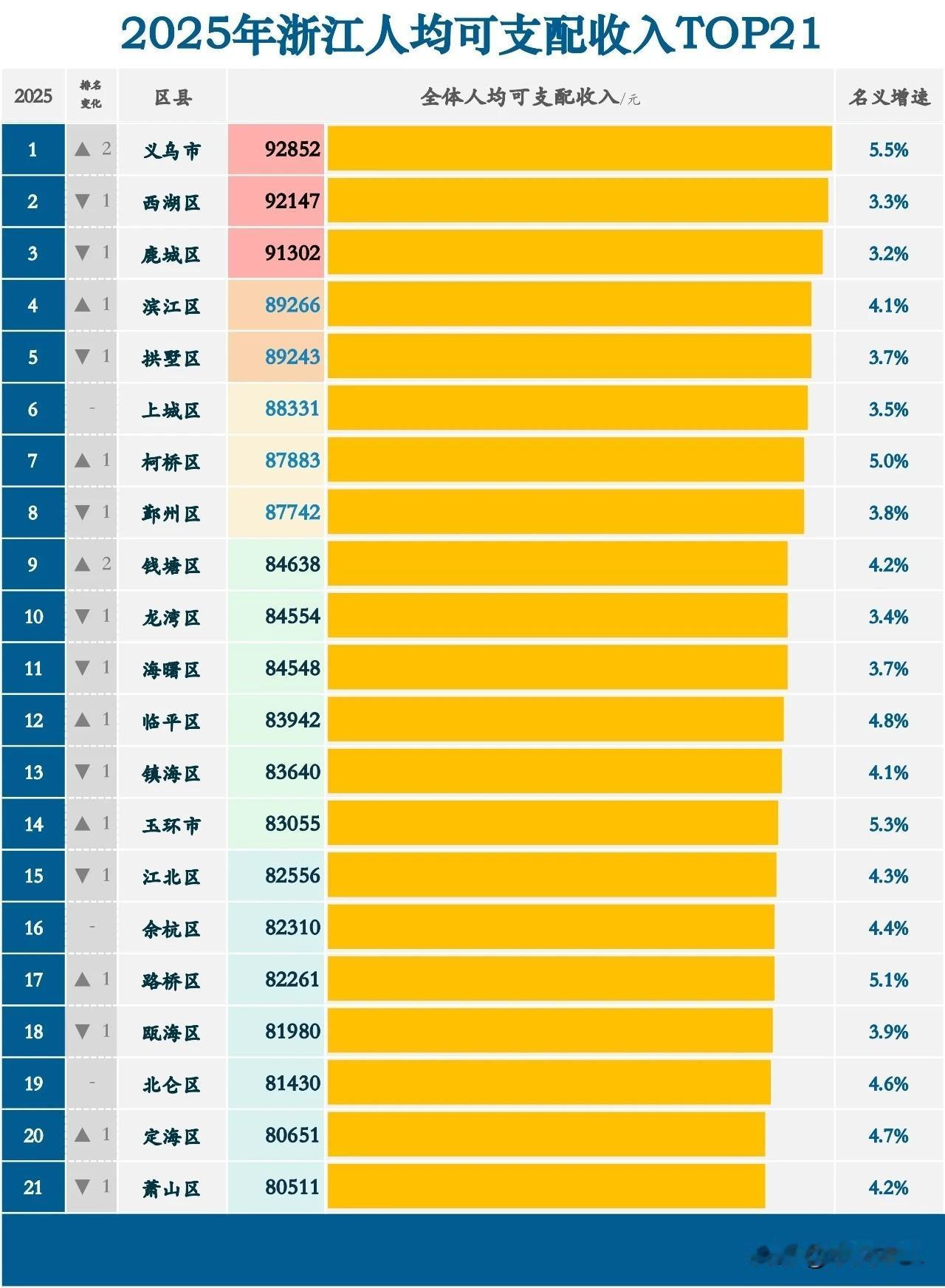 金华市的义乌人均可支配收入已经是浙江全省第一了。2025年度，义乌市人均可支配收