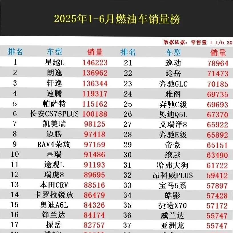 真想不到，2025上半年燃油车销量榜出炉，想不到星越居然卖的这么好，太厉害了
