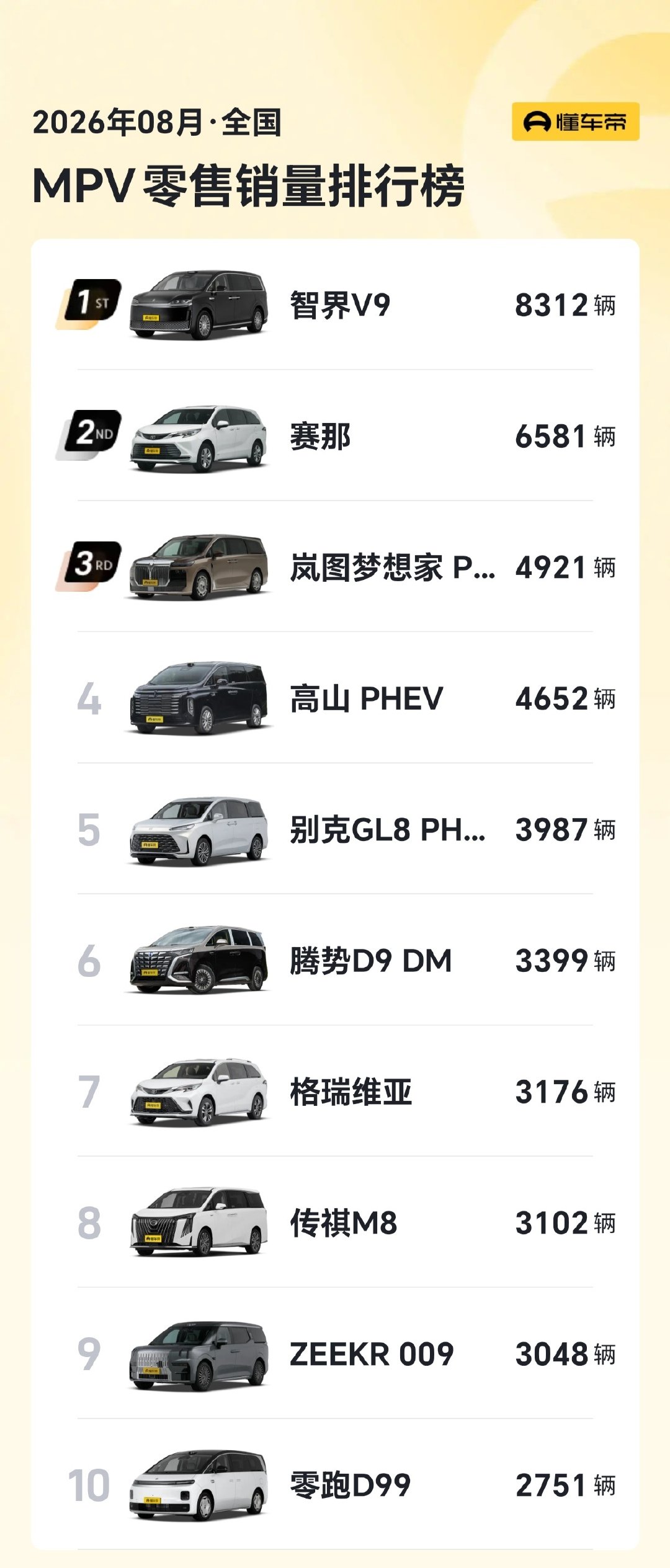 MPV这个市场竞争还是太弱了，我觉得享界V8上市之后，应该也有机会月销破万5335的超大尺寸，智能化