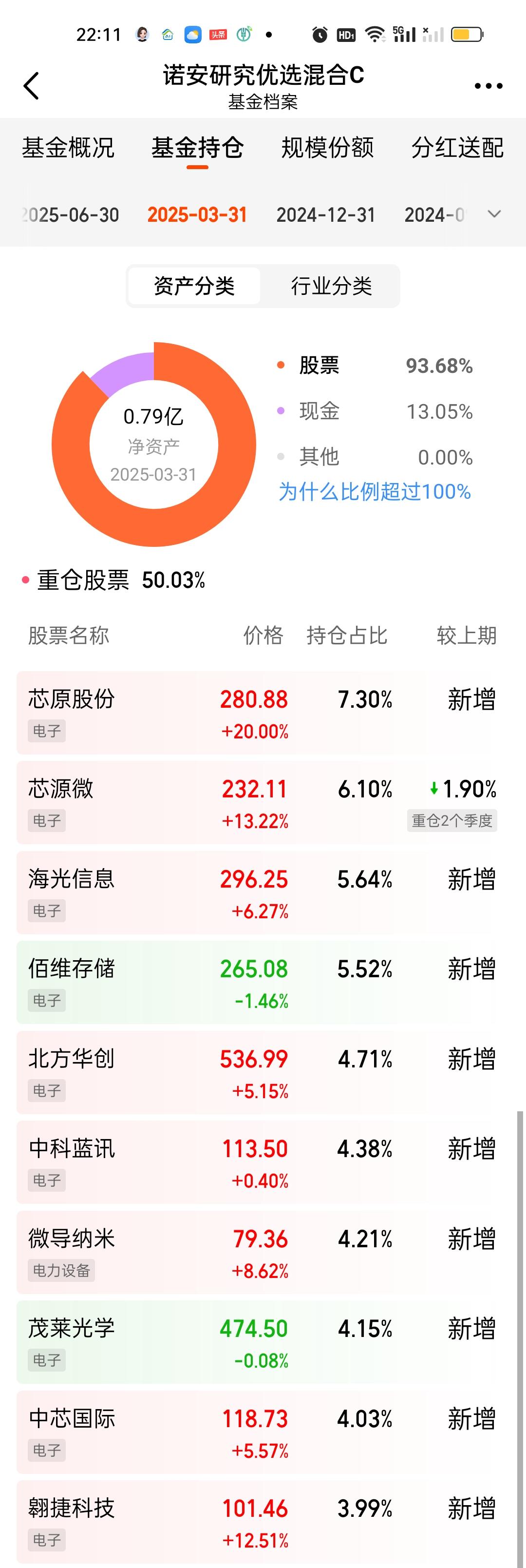诺安研究优选这次调仓幅度很大啊，上个季度还是重仓半导体的，这个季度调仓幅度很大，