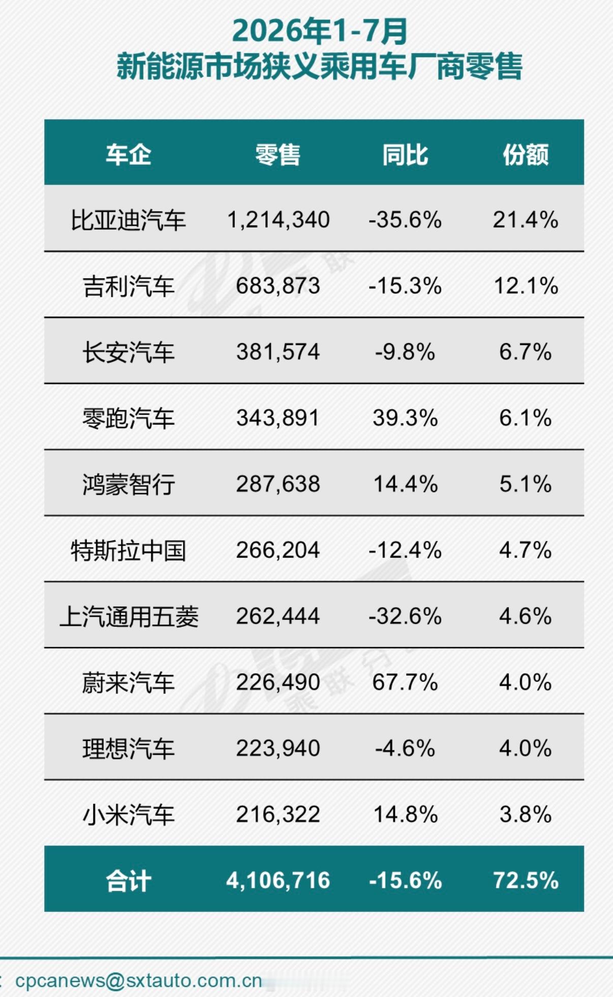 2026年1-7月新能源市场狭义乘用车厂商零售TOP101.比亚迪汽车：121
